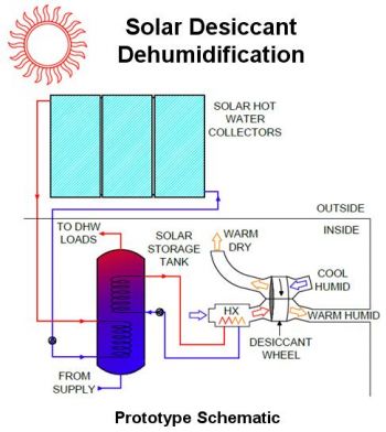 Solar Desiccant Dehumidification image